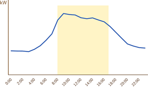医療機関（事例）における電力需要カーブのイメージ