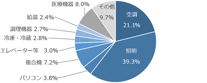 一般的な医療機関における用途別電力消費比率（17時頃）