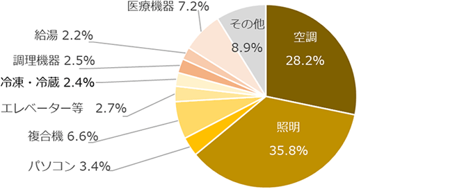 一般的な医療機関における用途別電力消費比率