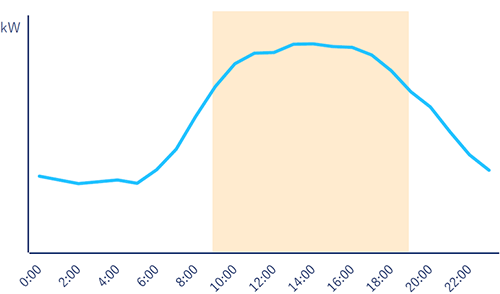 オフィスビル（事例）における電力需要カーブのイメージ