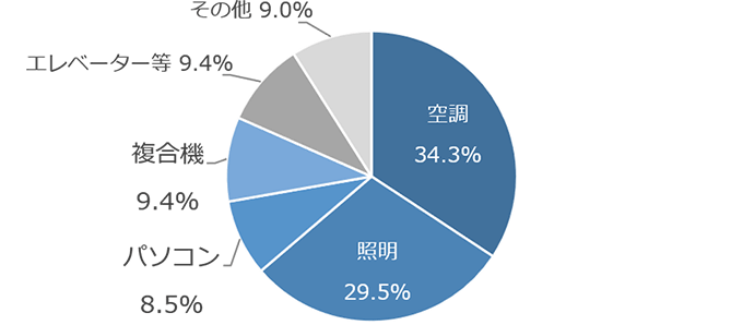 一般的なオフィスビルにおける用途別電力消費比率（17時頃）