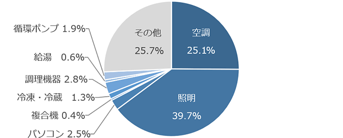 一般的な学校における用途別電力消費比率（17時頃）