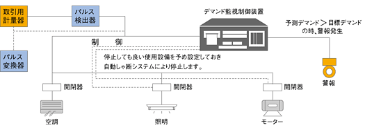 デマンド監視制御装置の構成例