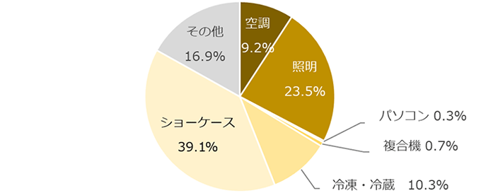 一般的な食品スーパーにおける用途別電力消費比率