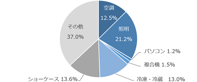 一般的な卸・小売店における用途別電力消費比率（17時頃）