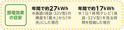 節電効果の目安（テレビ）