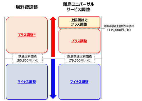 平均燃料価格