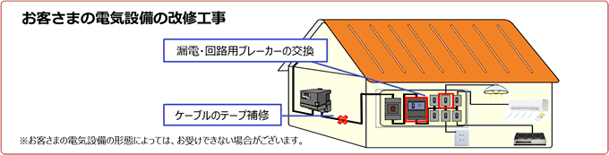 お客さまの電気設備の改修工事