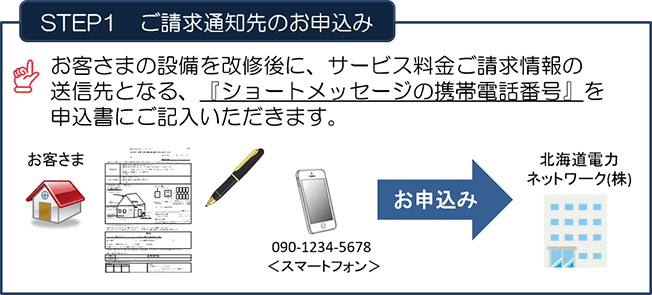  【STEP1　ご請求通知先のお申込み】お客さまの設備を改修後に、サービス料金ご請求情報の送信先となる、『ショートメッセージの携帯電話番号』を申込書に記入いただきます。