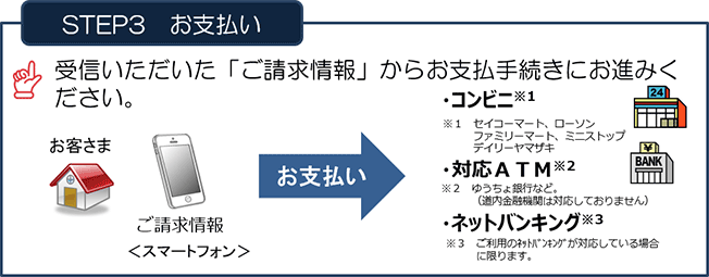 【STEP3　お支払い】受信いただいた「ご請求情報」からお支払手続きにお進みください。