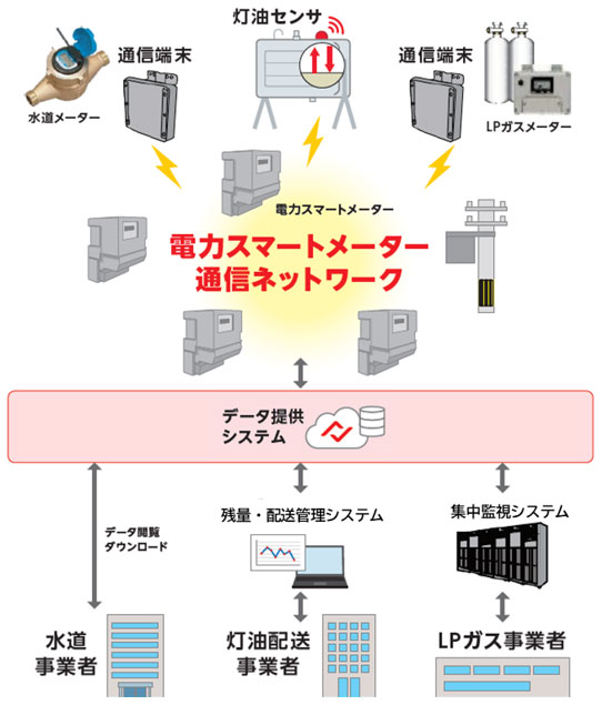 サービスの概要