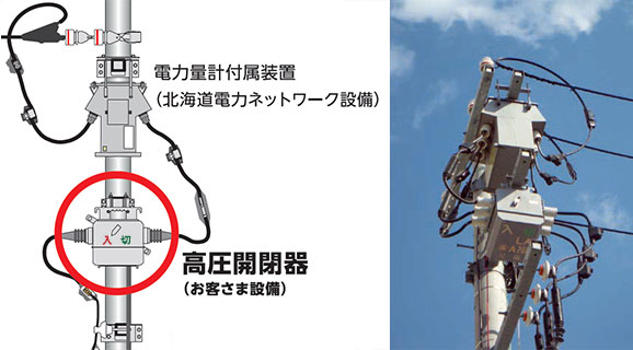 電力量計付属装置（当社設備）と高圧開閉器（お客さま設備）