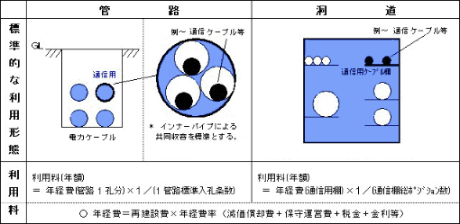 管路・洞道利用料の算定方法