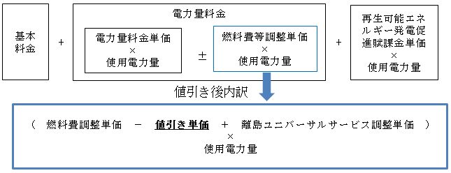 電気料金値引きのイメージ（従量制契約のお客さま）