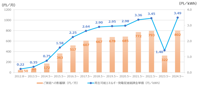 再生可能エネルギー発電促進賦課金の推移