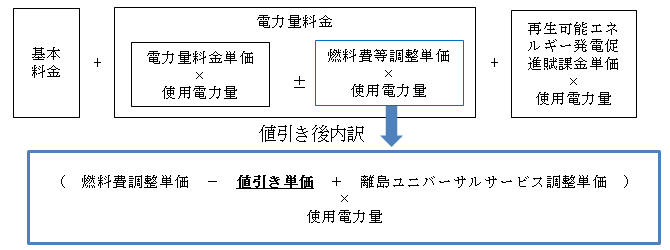 電気料金値引きのイメージ(低圧の従量制契約のお客さま)