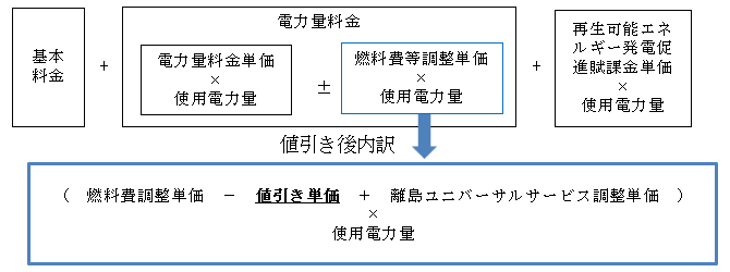 電気料金値引きのイメージ(低圧の従量制契約のお客さま)