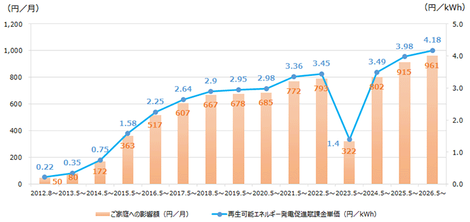 再生可能エネルギー発電促進賦課金の推移