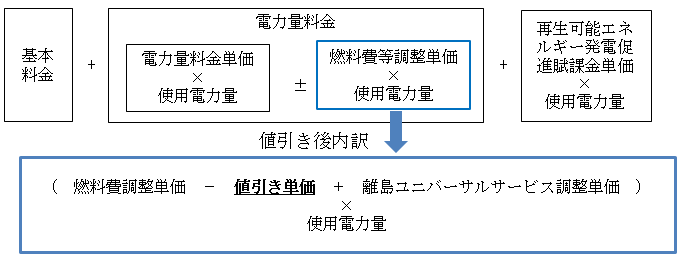 電気料金値引きのイメージ(低圧の従量制契約のお客さま)
