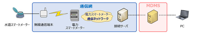 自動検針サービスイメージ図