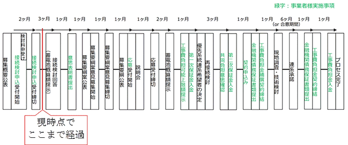 本プロセス完了までのフロー