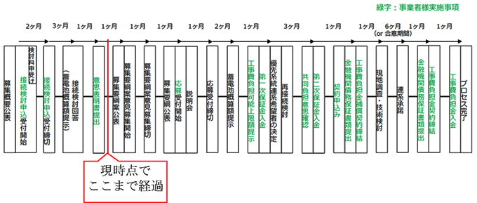 本プロセス完了までのフロー