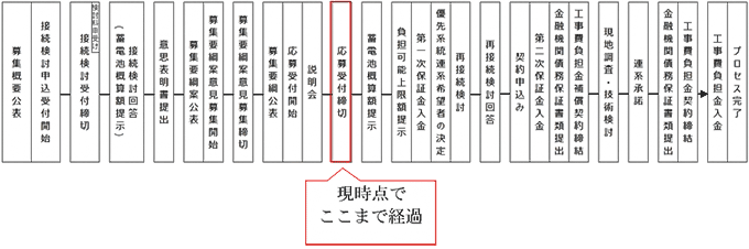 【参考1】系統側蓄電池による風力発電募集プロセス（Ⅰ期残容量）のフロー