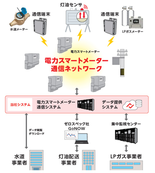 （参考）IoT通信サービスのイメージ