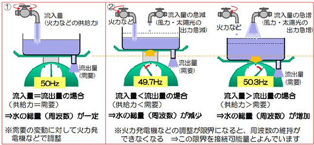 需給バランスのイメージ