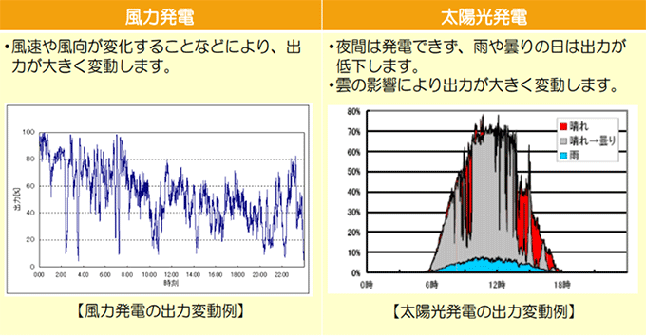 風力発電・太陽光発電の出力変動例