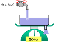 流入量（供給）＝流出量（需要）の場合