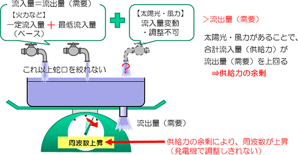 需給調整による電力品質の維持