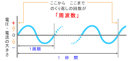 周波数とは