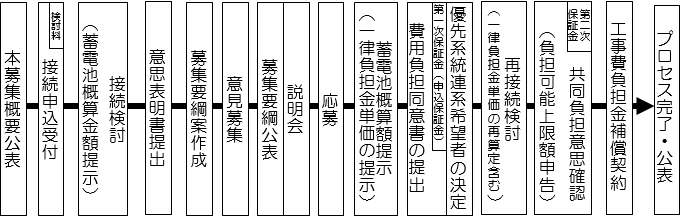 Ⅰ期蓄電池プロセスのフロー（概要）