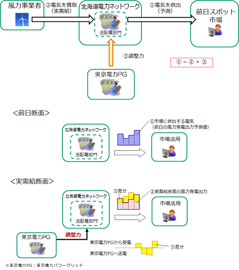 北本連系設備の活用方法