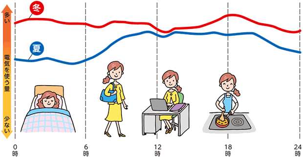 電気の使われ方のイメージ