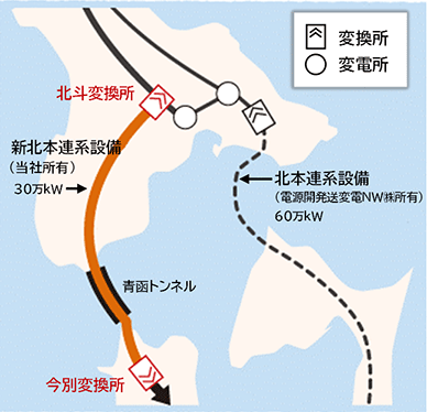 北本連系設備・新北本連系設備のルート