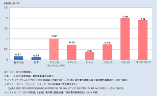 停電回数の海外比較