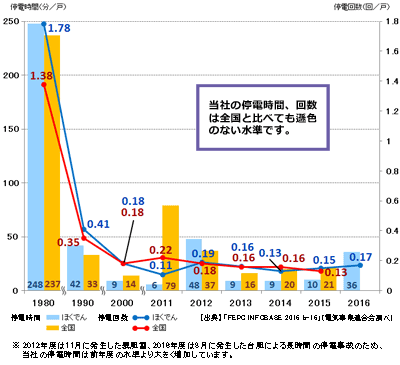 年間停電回数・時間の推移