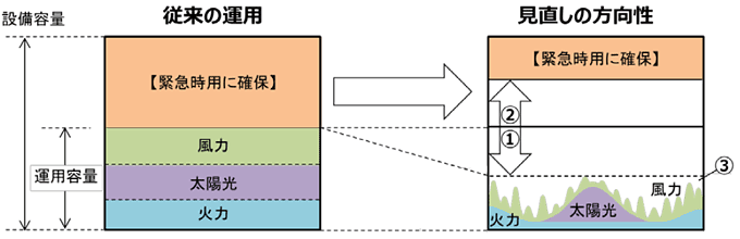 電力系統の「従来の運用」と「見直しの方向性」