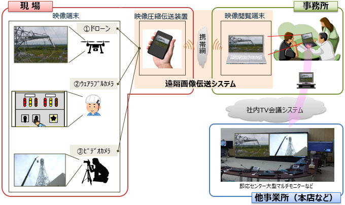 遠隔画像伝送システム