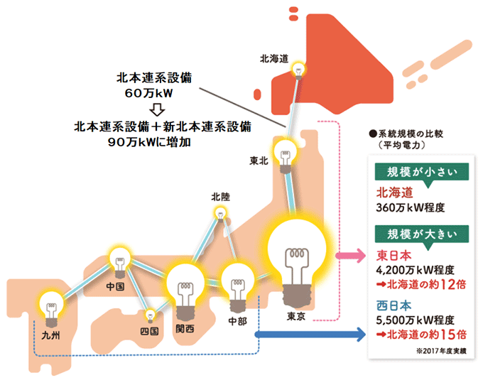 全国の電力系統規模