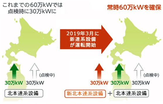 設備増強