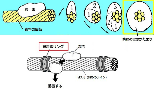 電線に付着した雪が回転成長する過程と雪の成長を防止する原理の図