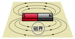 磁界のイメージ図