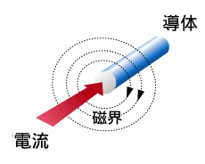 磁界のイメージ図