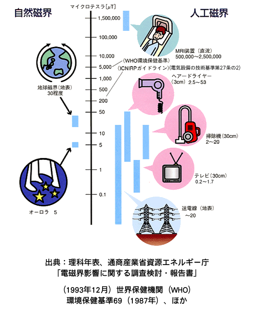 磁界のイメージ図