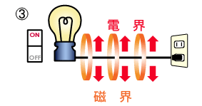 電磁界のイメージ図