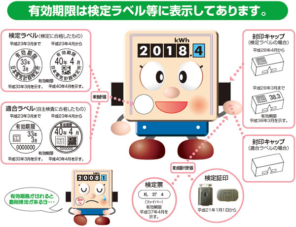 証明用電気計器（子メーター）の有効期限の説明図