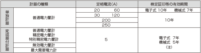 電気計器別の検定証印等の有効期間（取引又は証明用として使用できる期間）